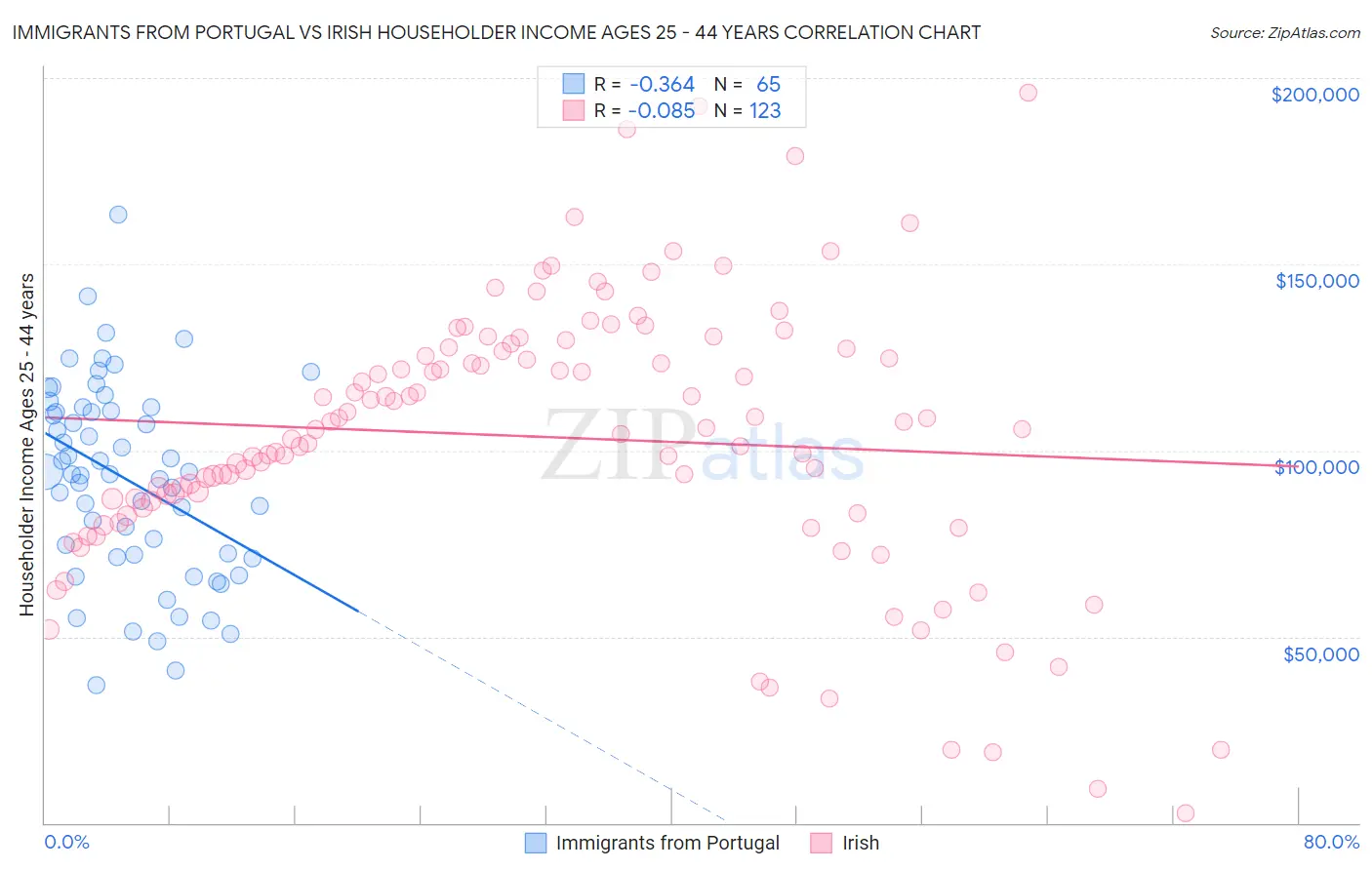 Immigrants from Portugal vs Irish Householder Income Ages 25 - 44 years