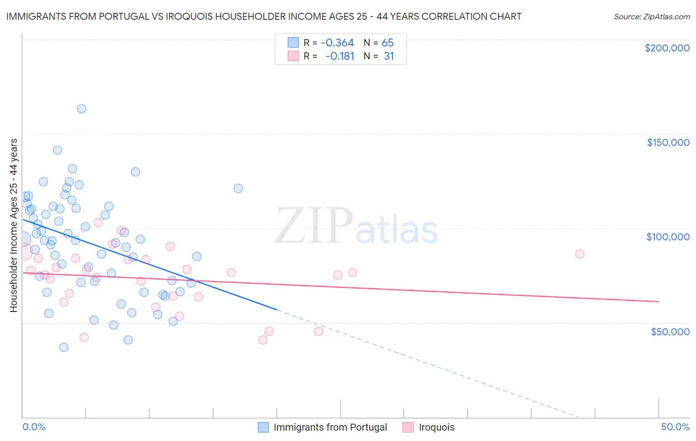 Immigrants from Portugal vs Iroquois Householder Income Ages 25 - 44 years