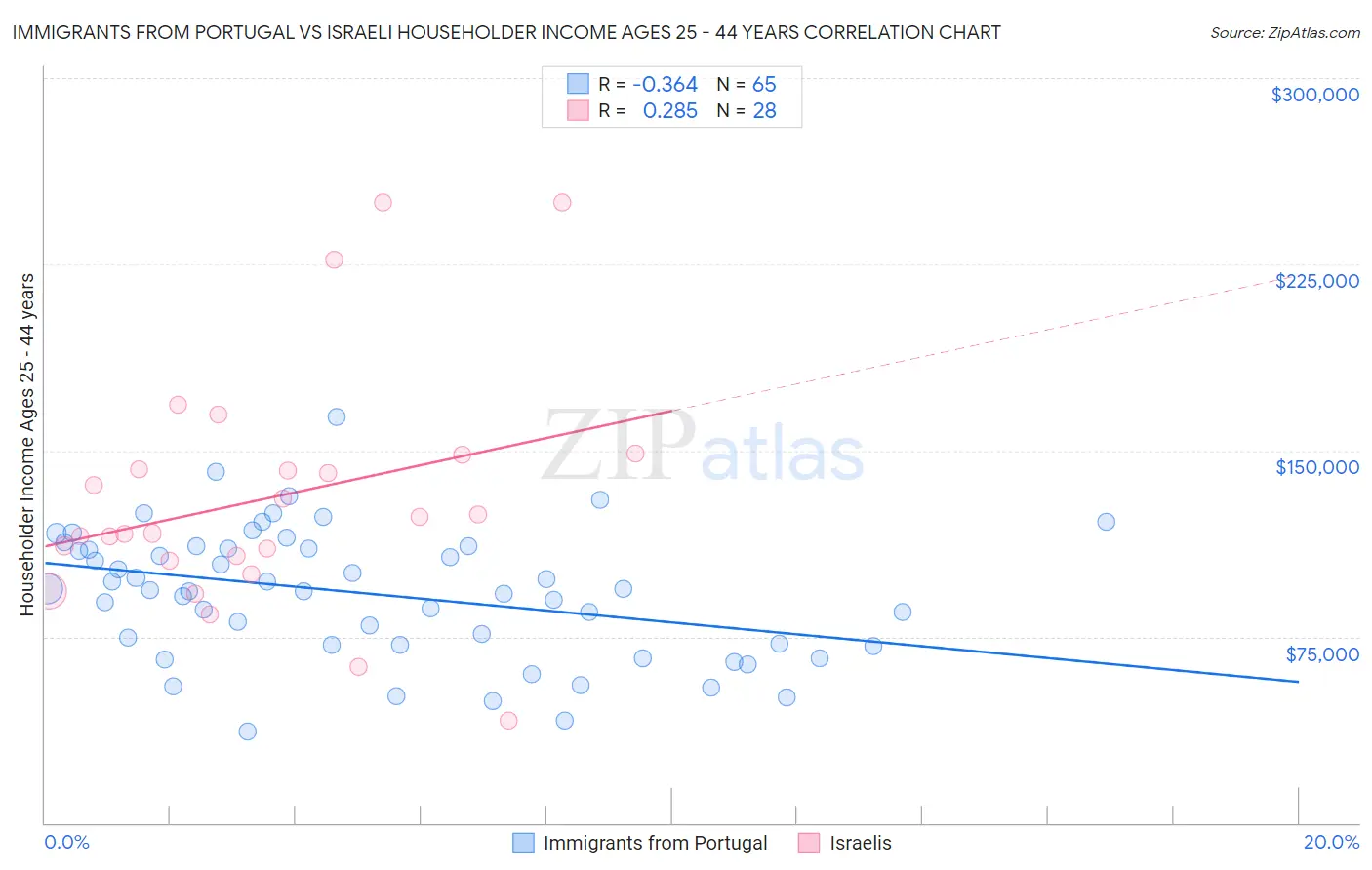 Immigrants from Portugal vs Israeli Householder Income Ages 25 - 44 years