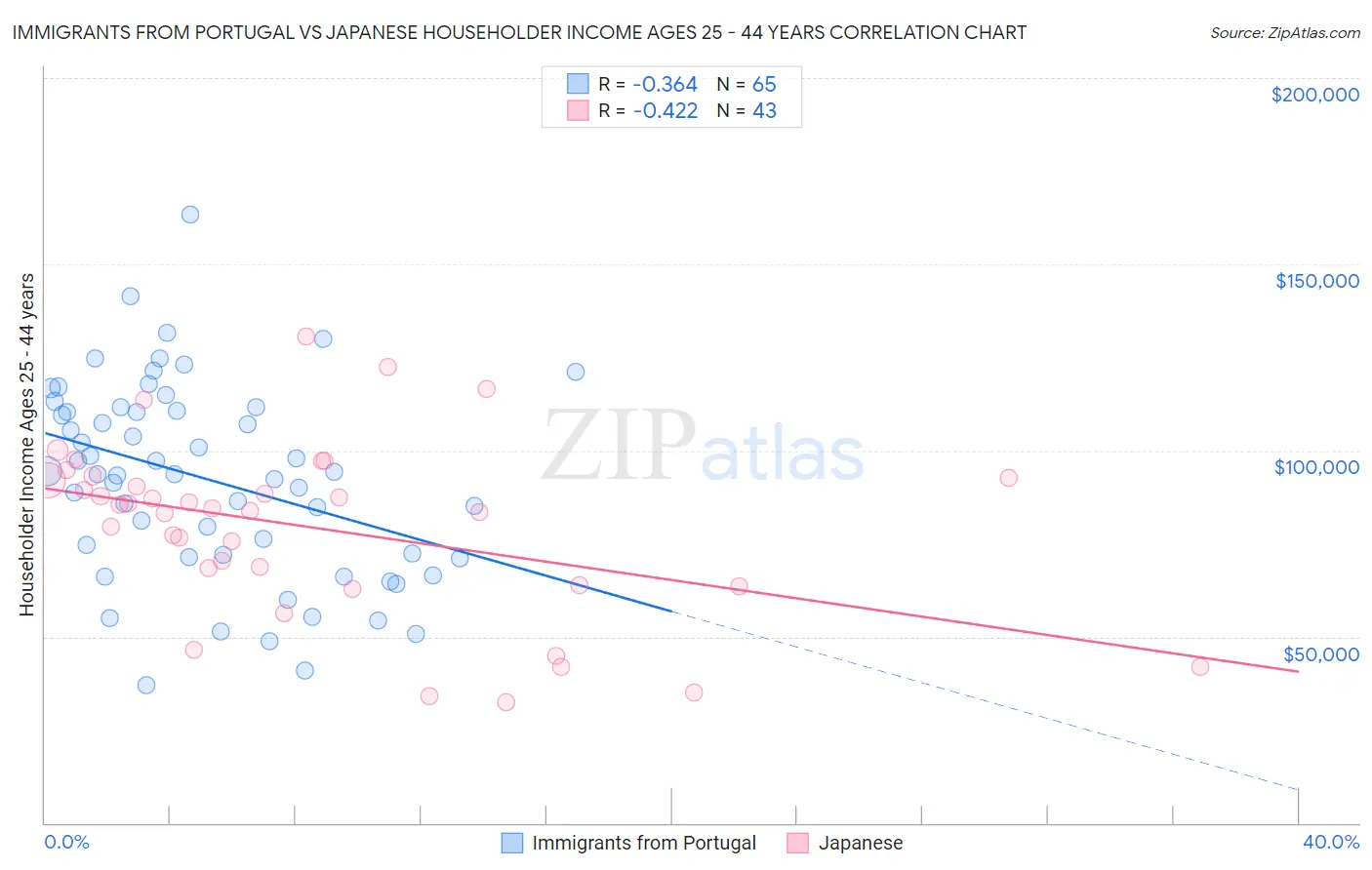 Immigrants from Portugal vs Japanese Householder Income Ages 25 - 44 years