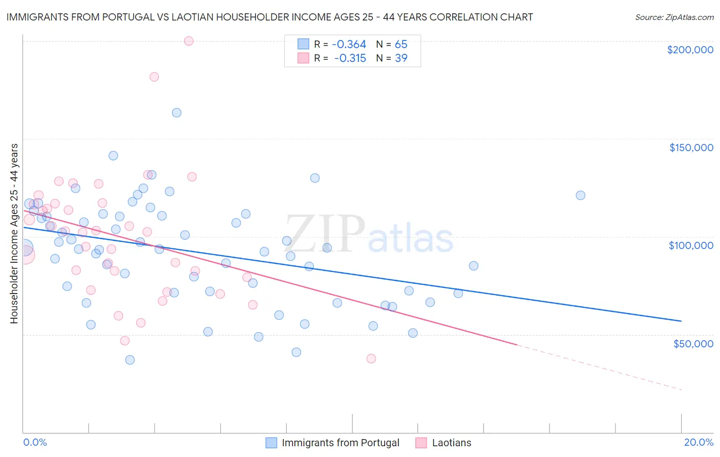 Immigrants from Portugal vs Laotian Householder Income Ages 25 - 44 years