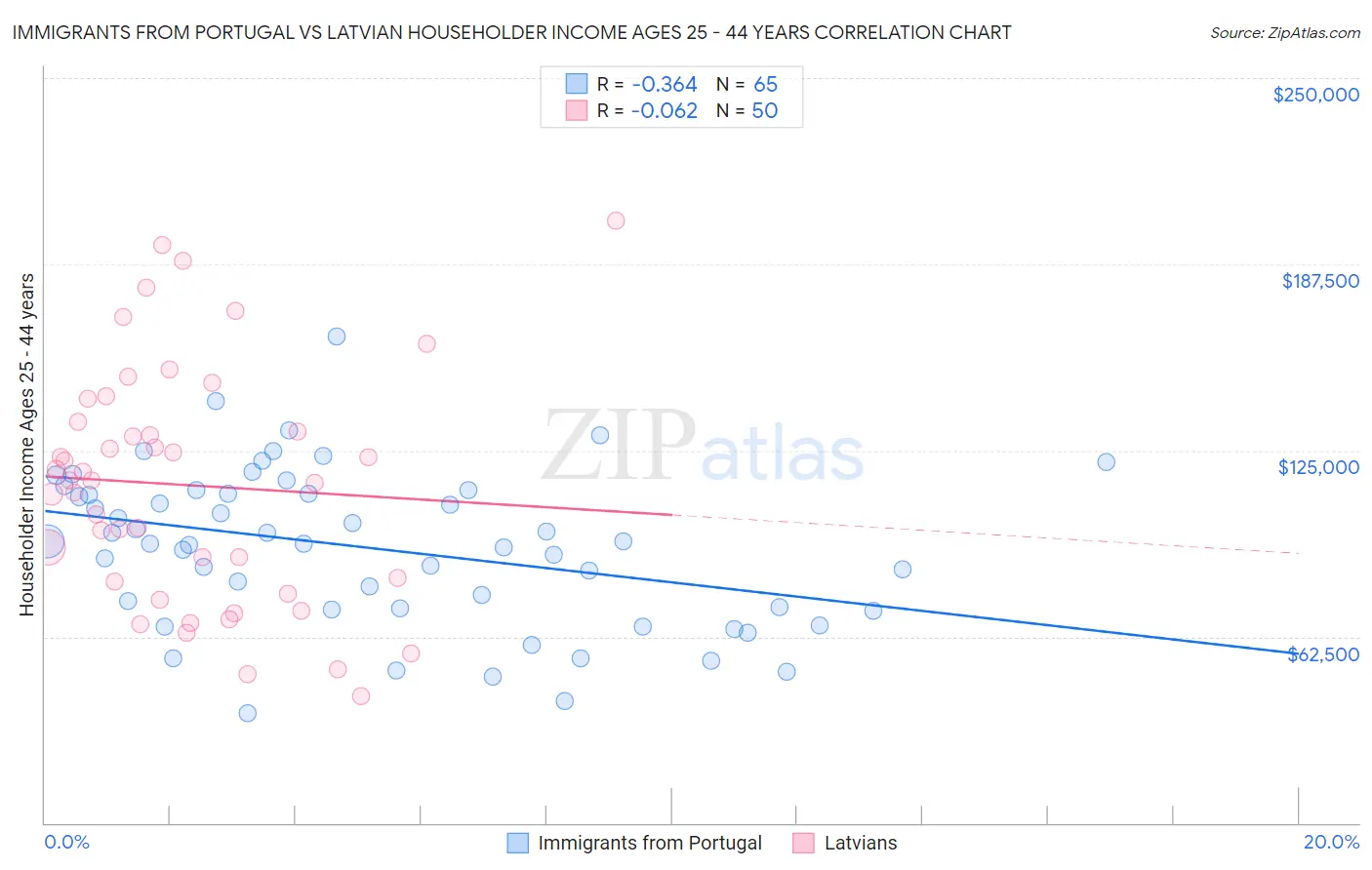 Immigrants from Portugal vs Latvian Householder Income Ages 25 - 44 years