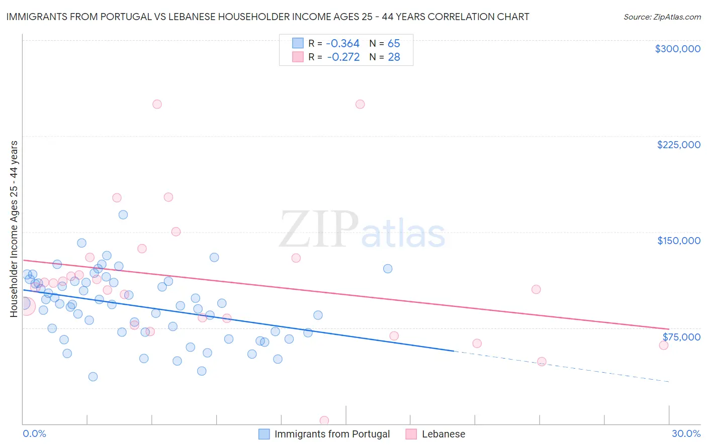 Immigrants from Portugal vs Lebanese Householder Income Ages 25 - 44 years