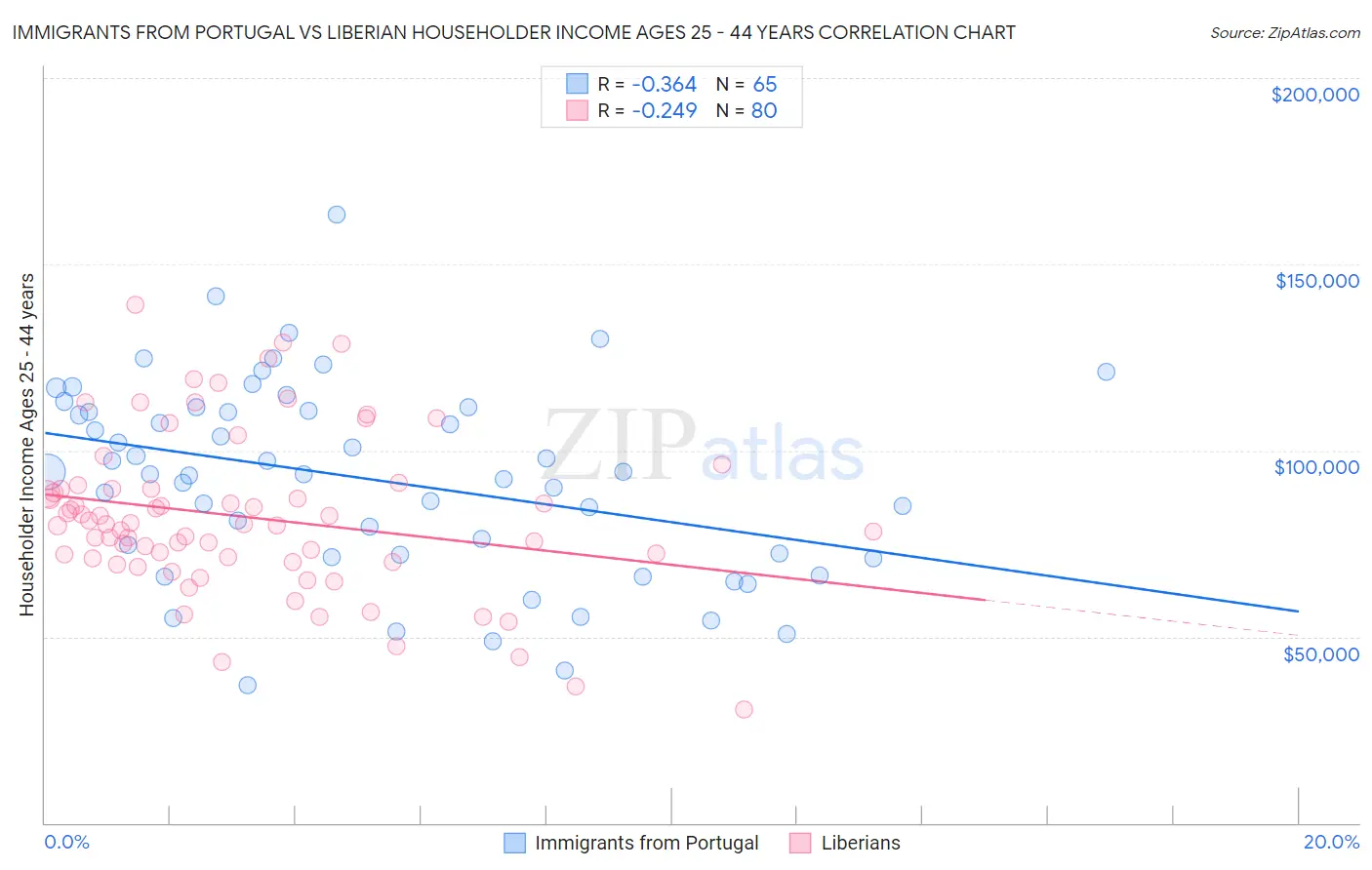 Immigrants from Portugal vs Liberian Householder Income Ages 25 - 44 years