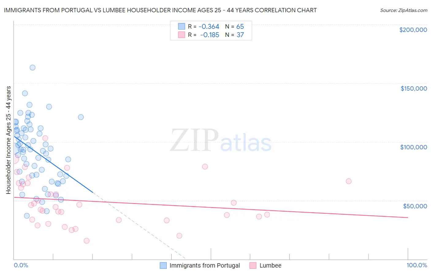 Immigrants from Portugal vs Lumbee Householder Income Ages 25 - 44 years