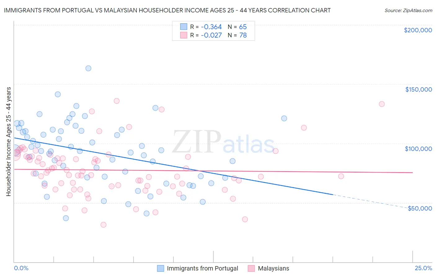 Immigrants from Portugal vs Malaysian Householder Income Ages 25 - 44 years