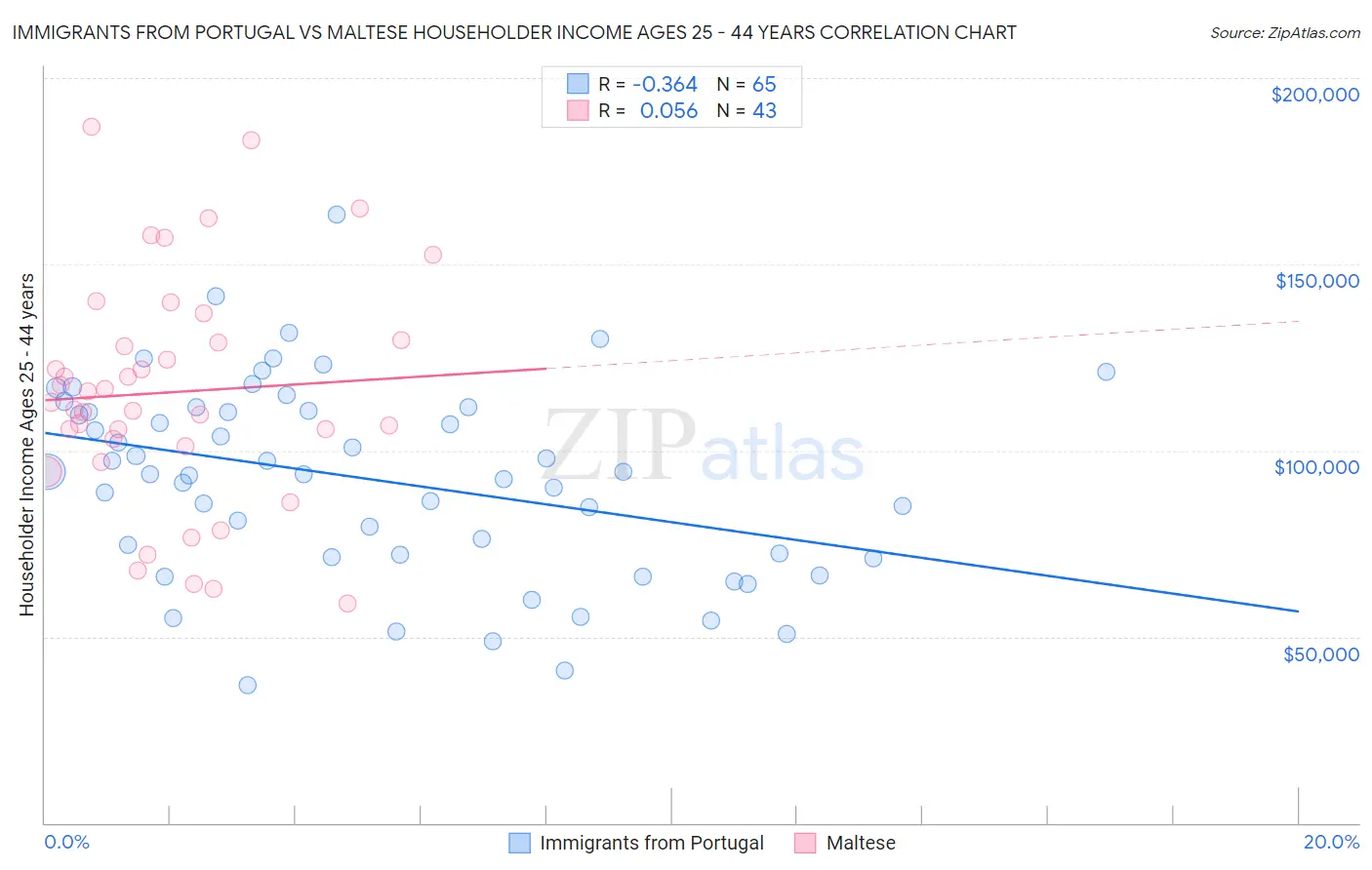 Immigrants from Portugal vs Maltese Householder Income Ages 25 - 44 years