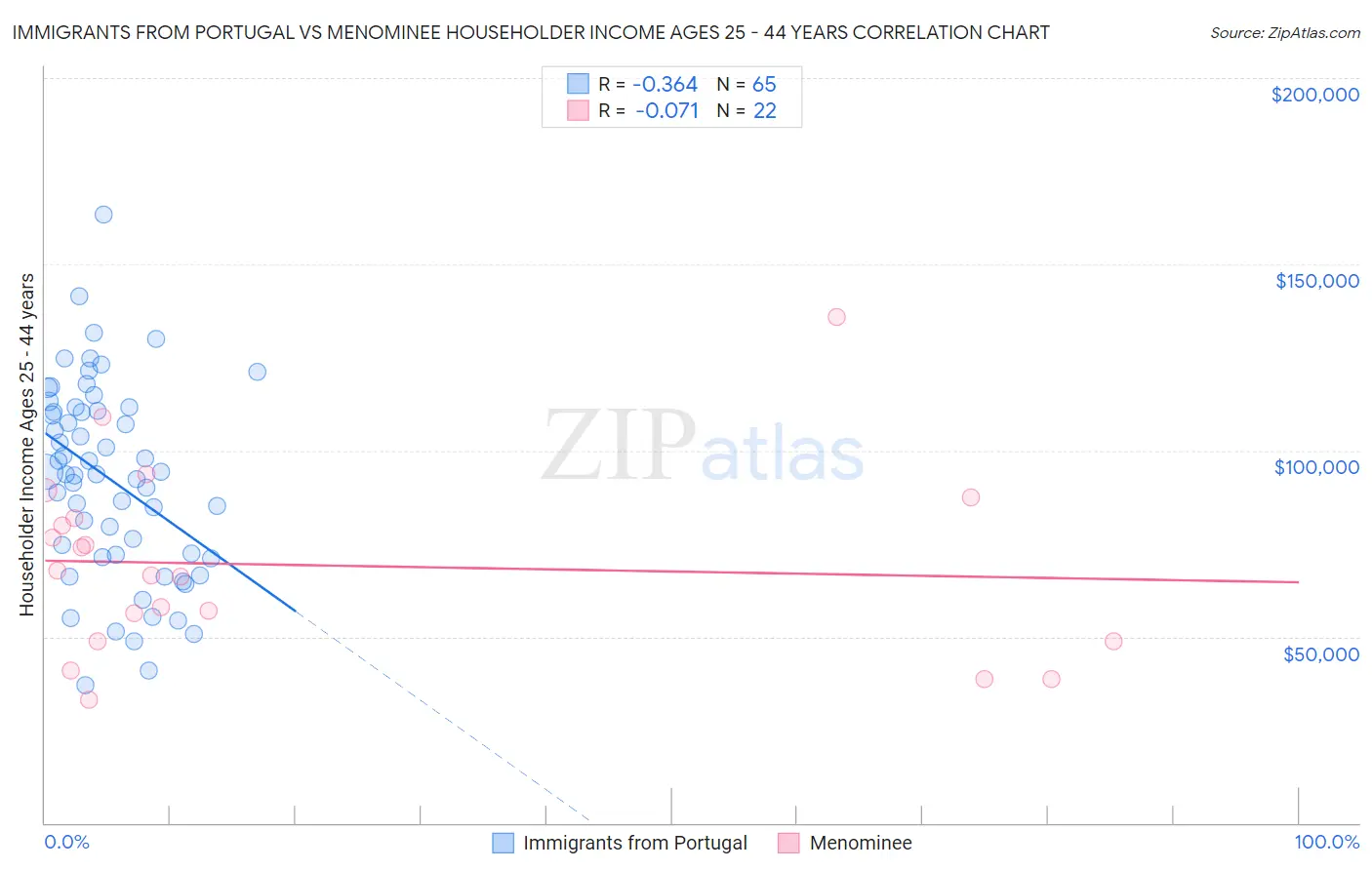 Immigrants from Portugal vs Menominee Householder Income Ages 25 - 44 years