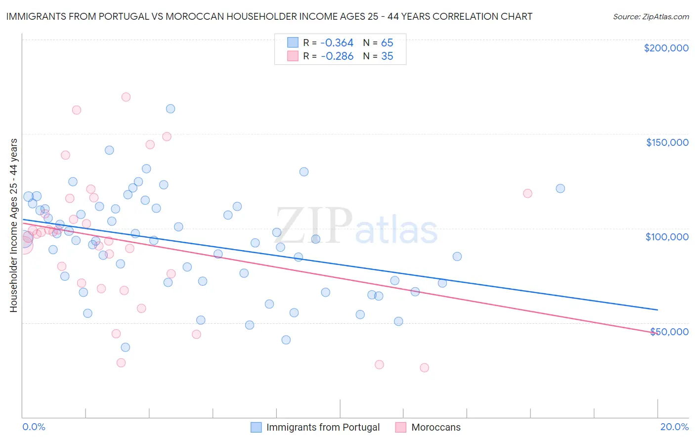 Immigrants from Portugal vs Moroccan Householder Income Ages 25 - 44 years