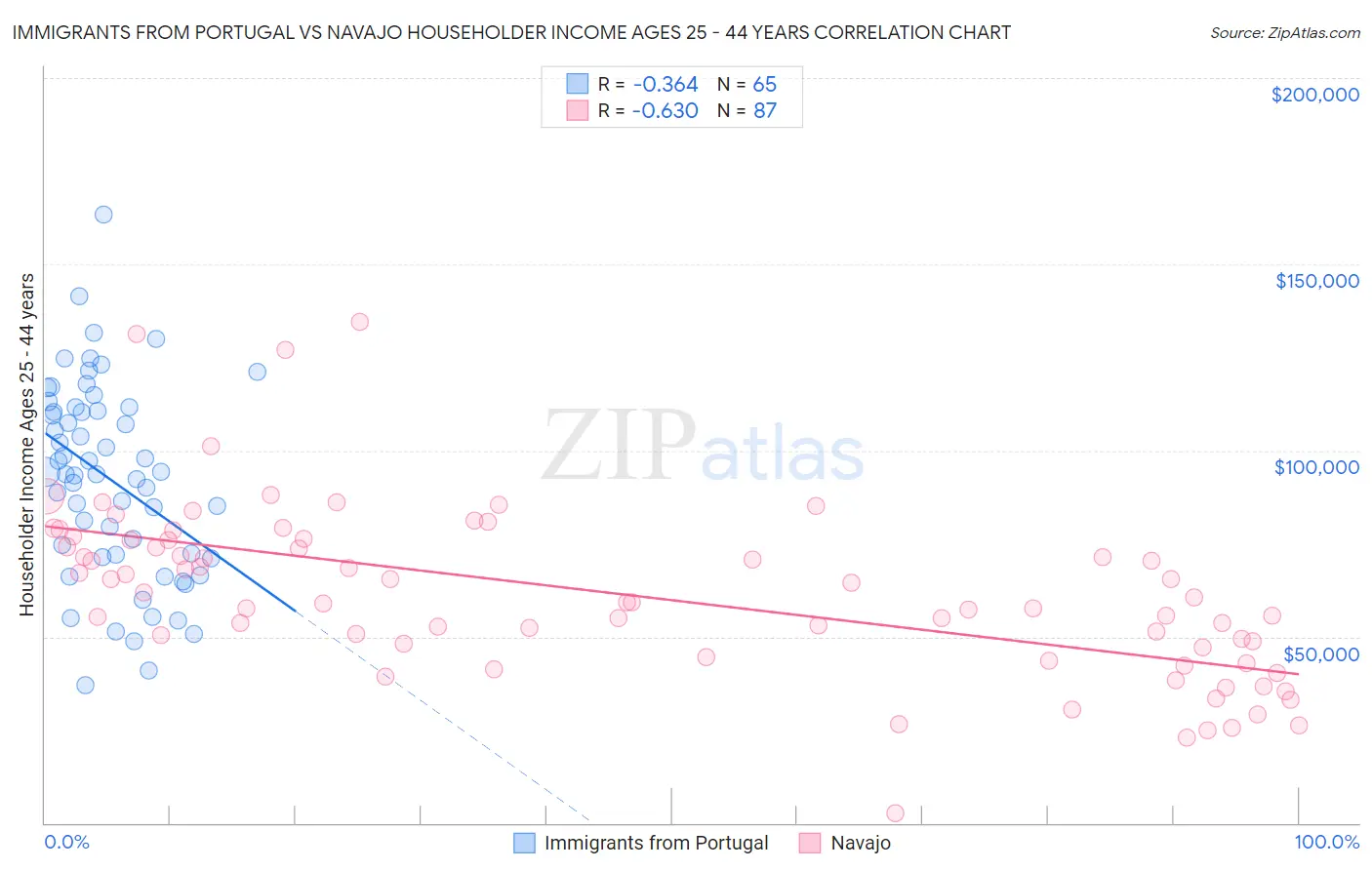 Immigrants from Portugal vs Navajo Householder Income Ages 25 - 44 years