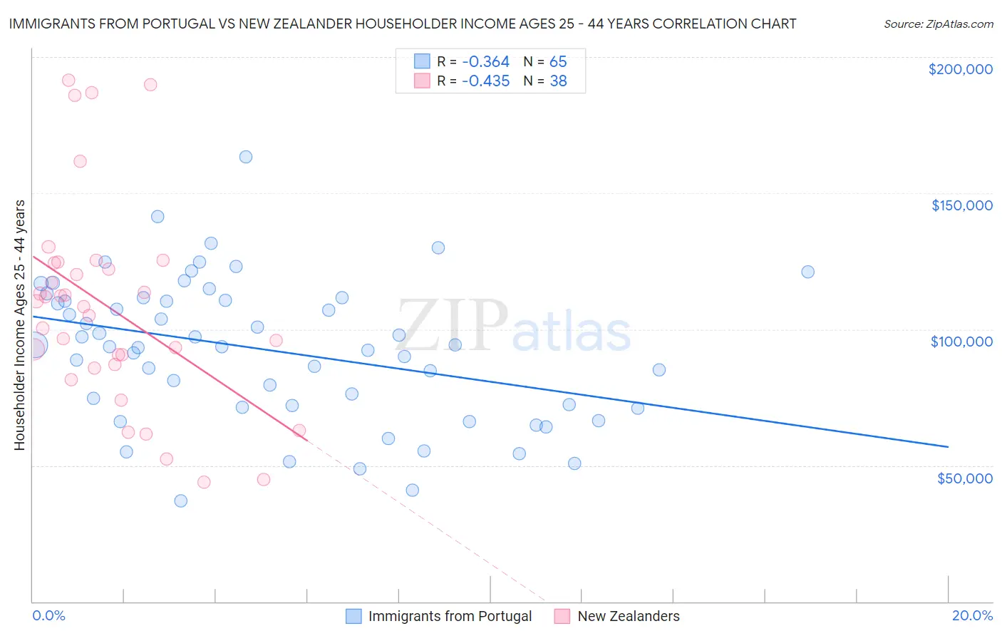 Immigrants from Portugal vs New Zealander Householder Income Ages 25 - 44 years