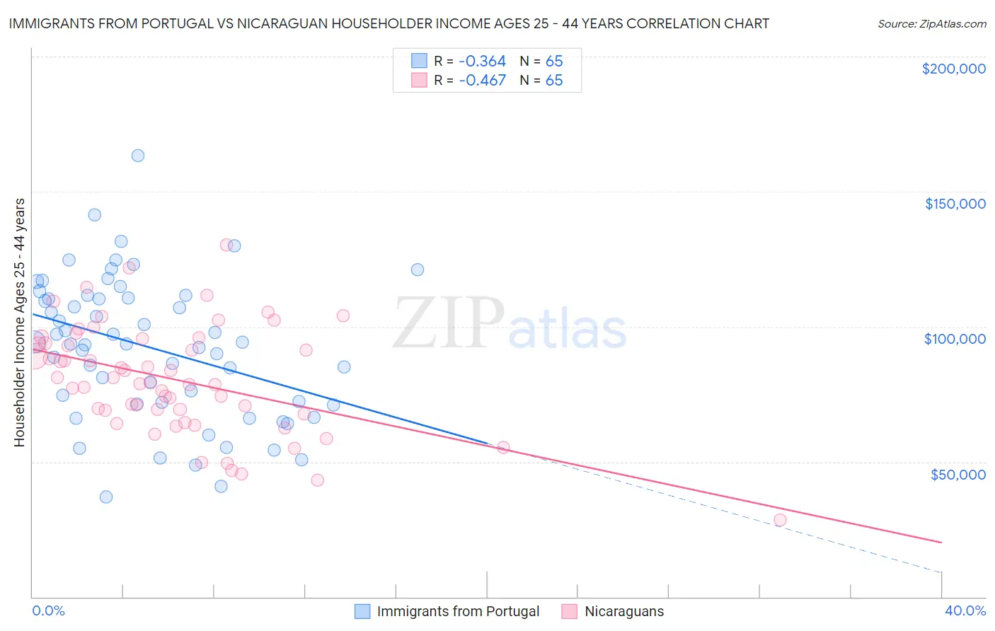 Immigrants from Portugal vs Nicaraguan Householder Income Ages 25 - 44 years