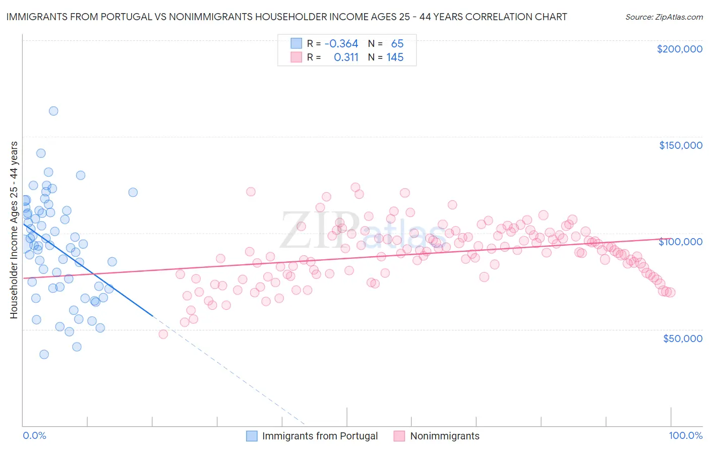 Immigrants from Portugal vs Nonimmigrants Householder Income Ages 25 - 44 years