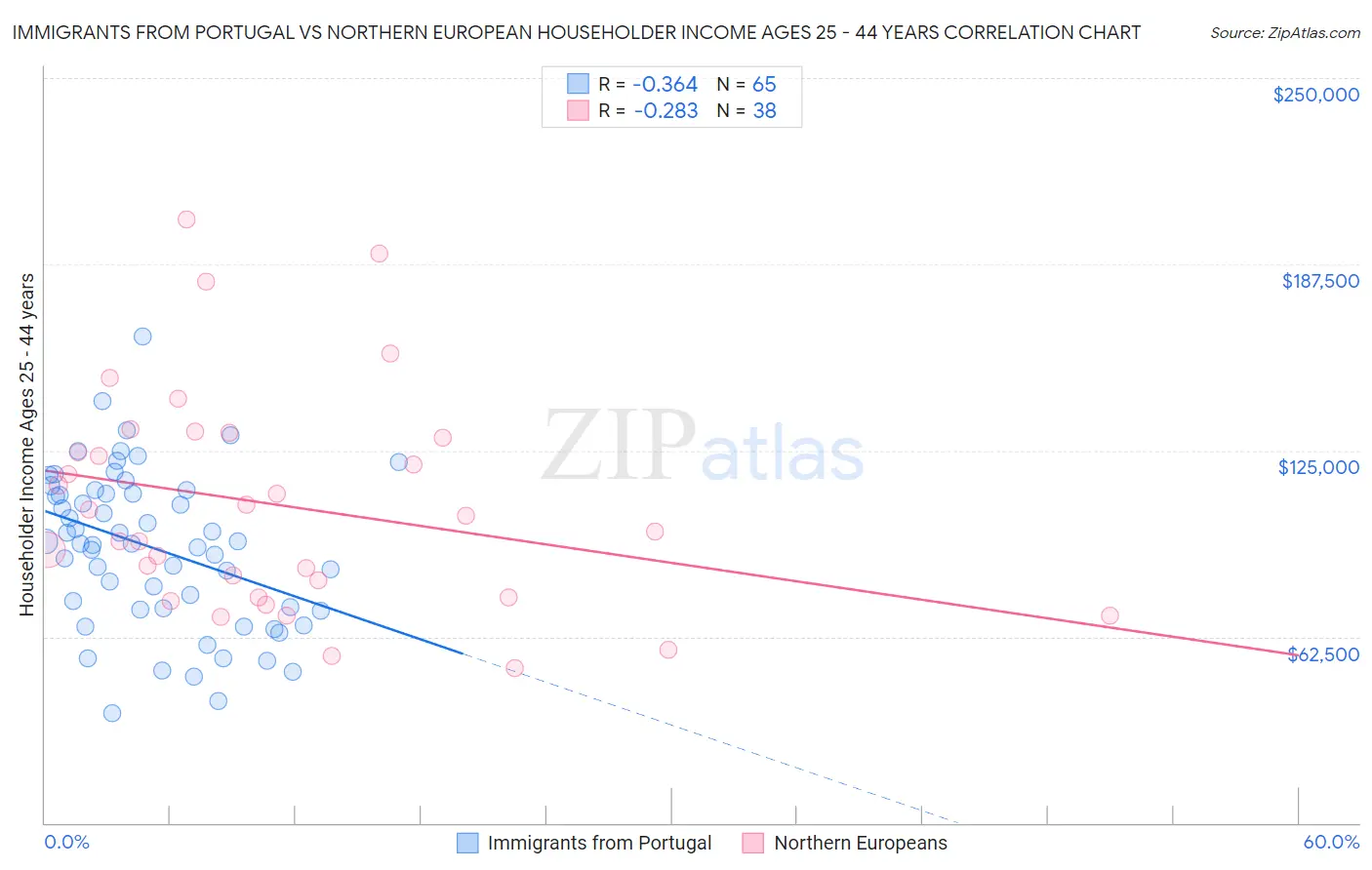 Immigrants from Portugal vs Northern European Householder Income Ages 25 - 44 years