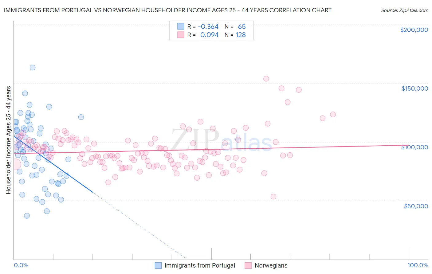 Immigrants from Portugal vs Norwegian Householder Income Ages 25 - 44 years