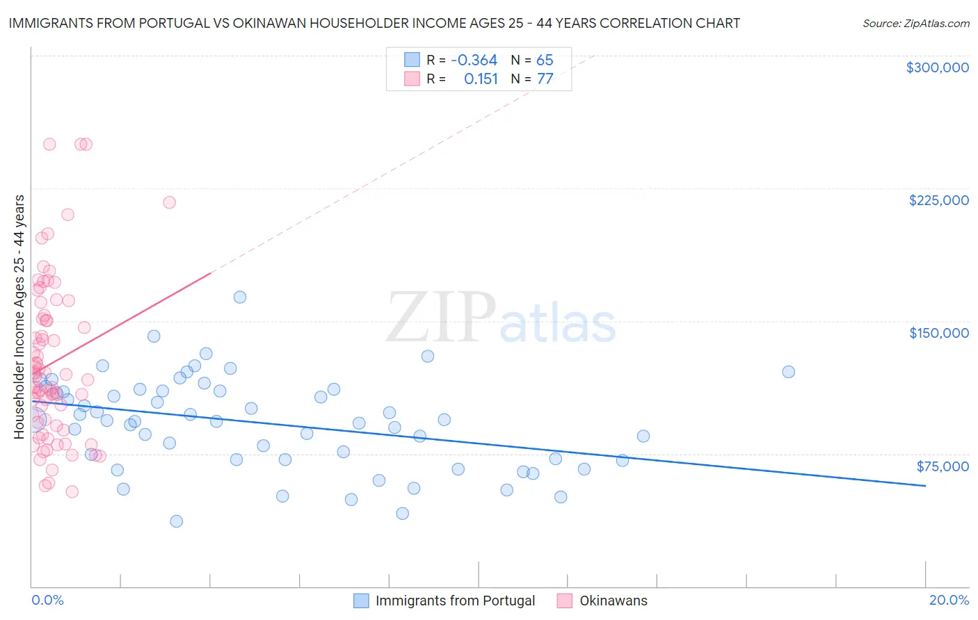 Immigrants from Portugal vs Okinawan Householder Income Ages 25 - 44 years