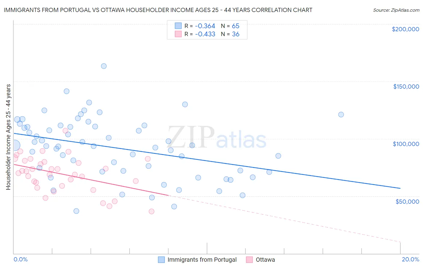 Immigrants from Portugal vs Ottawa Householder Income Ages 25 - 44 years