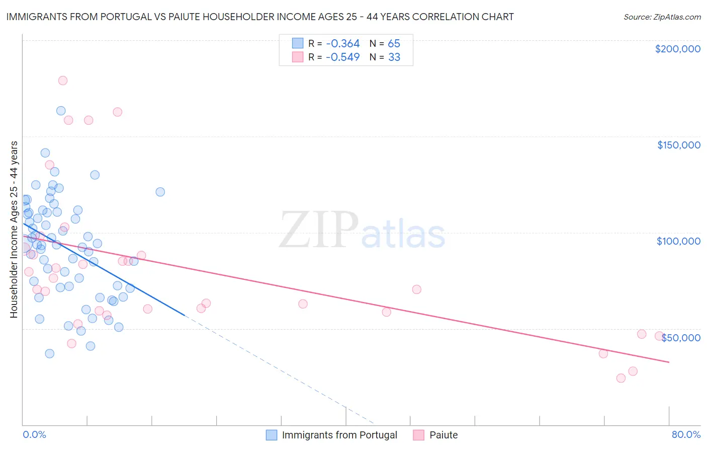 Immigrants from Portugal vs Paiute Householder Income Ages 25 - 44 years