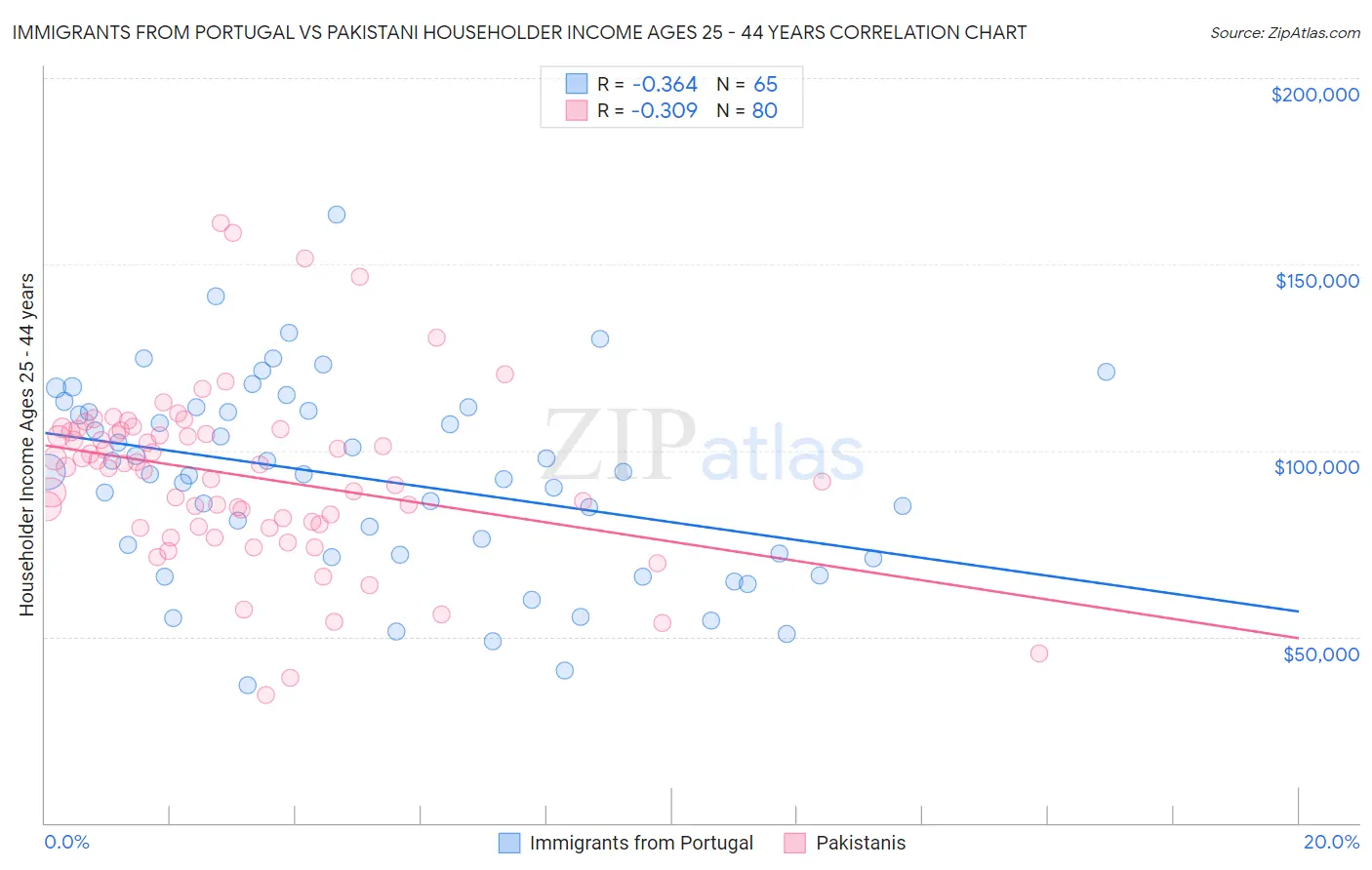 Immigrants from Portugal vs Pakistani Householder Income Ages 25 - 44 years