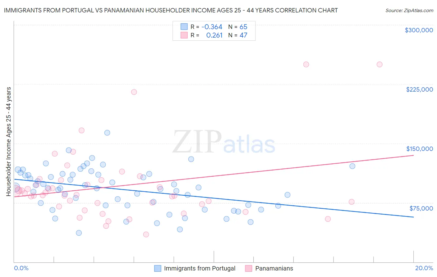 Immigrants from Portugal vs Panamanian Householder Income Ages 25 - 44 years