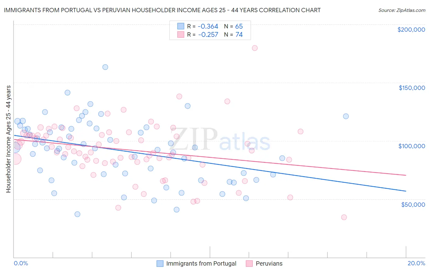 Immigrants from Portugal vs Peruvian Householder Income Ages 25 - 44 years