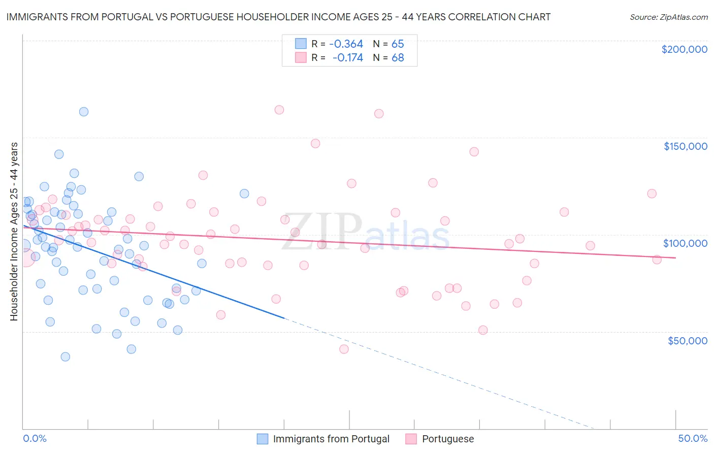 Immigrants from Portugal vs Portuguese Householder Income Ages 25 - 44 years