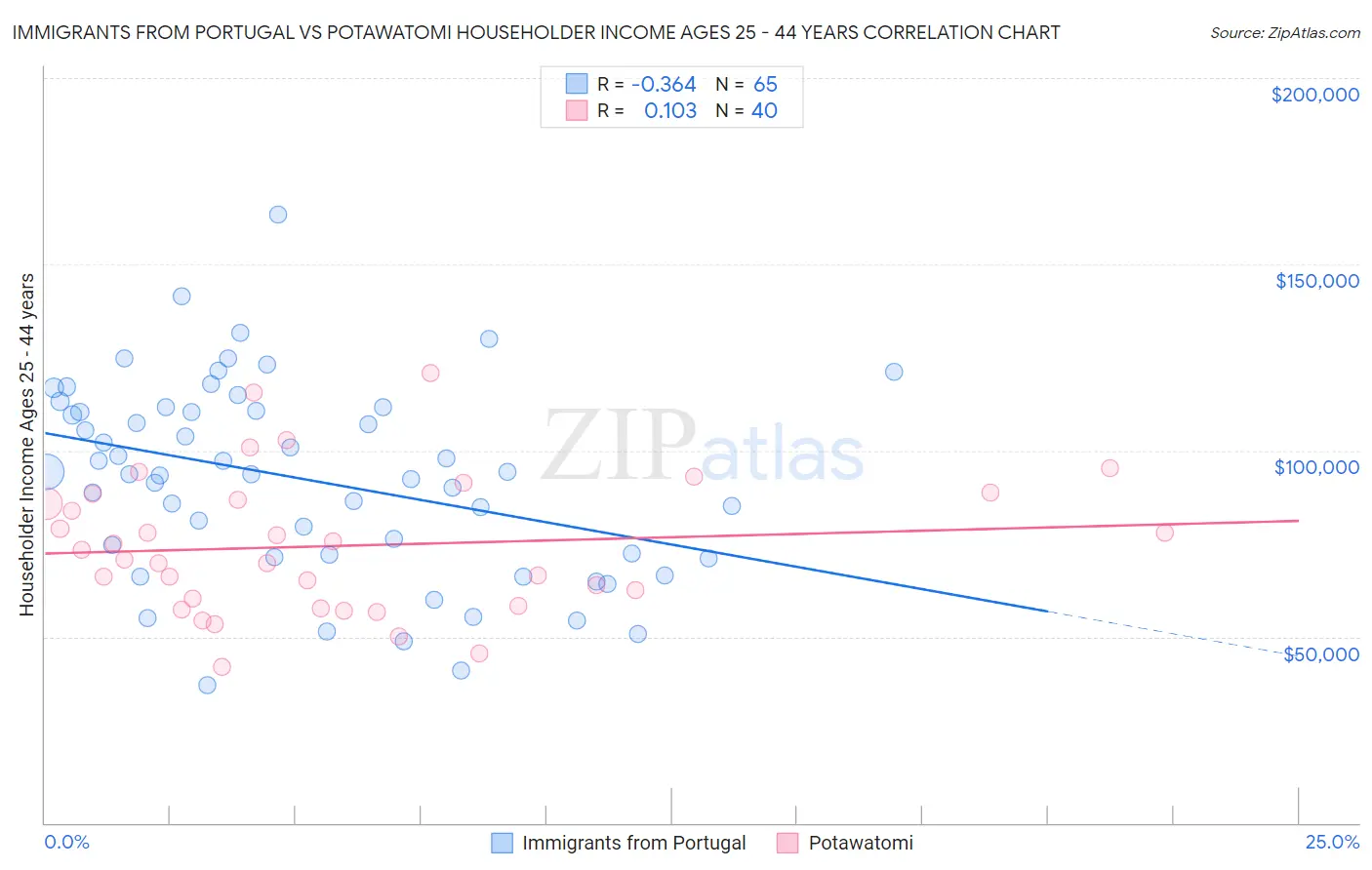 Immigrants from Portugal vs Potawatomi Householder Income Ages 25 - 44 years