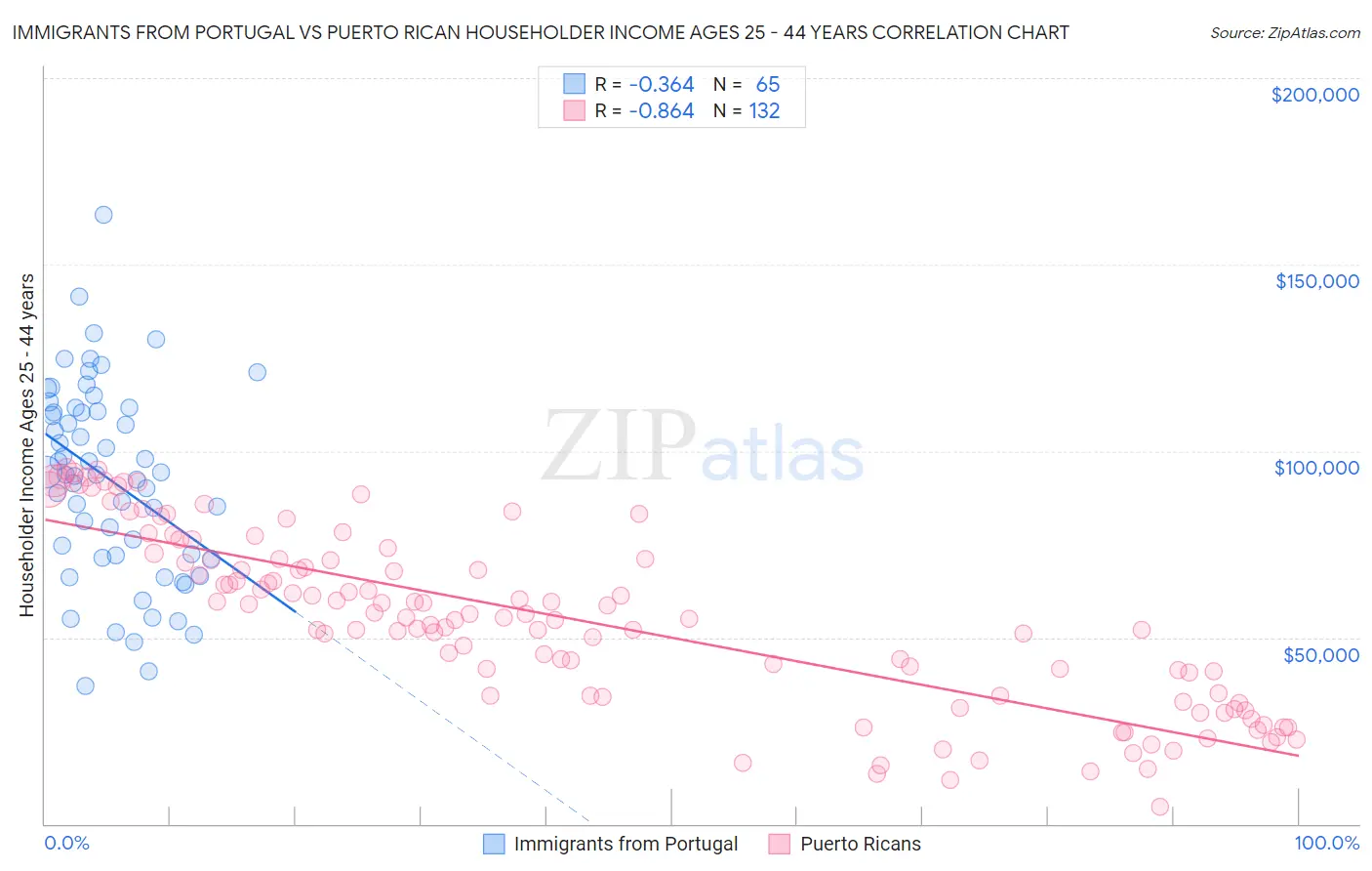 Immigrants from Portugal vs Puerto Rican Householder Income Ages 25 - 44 years