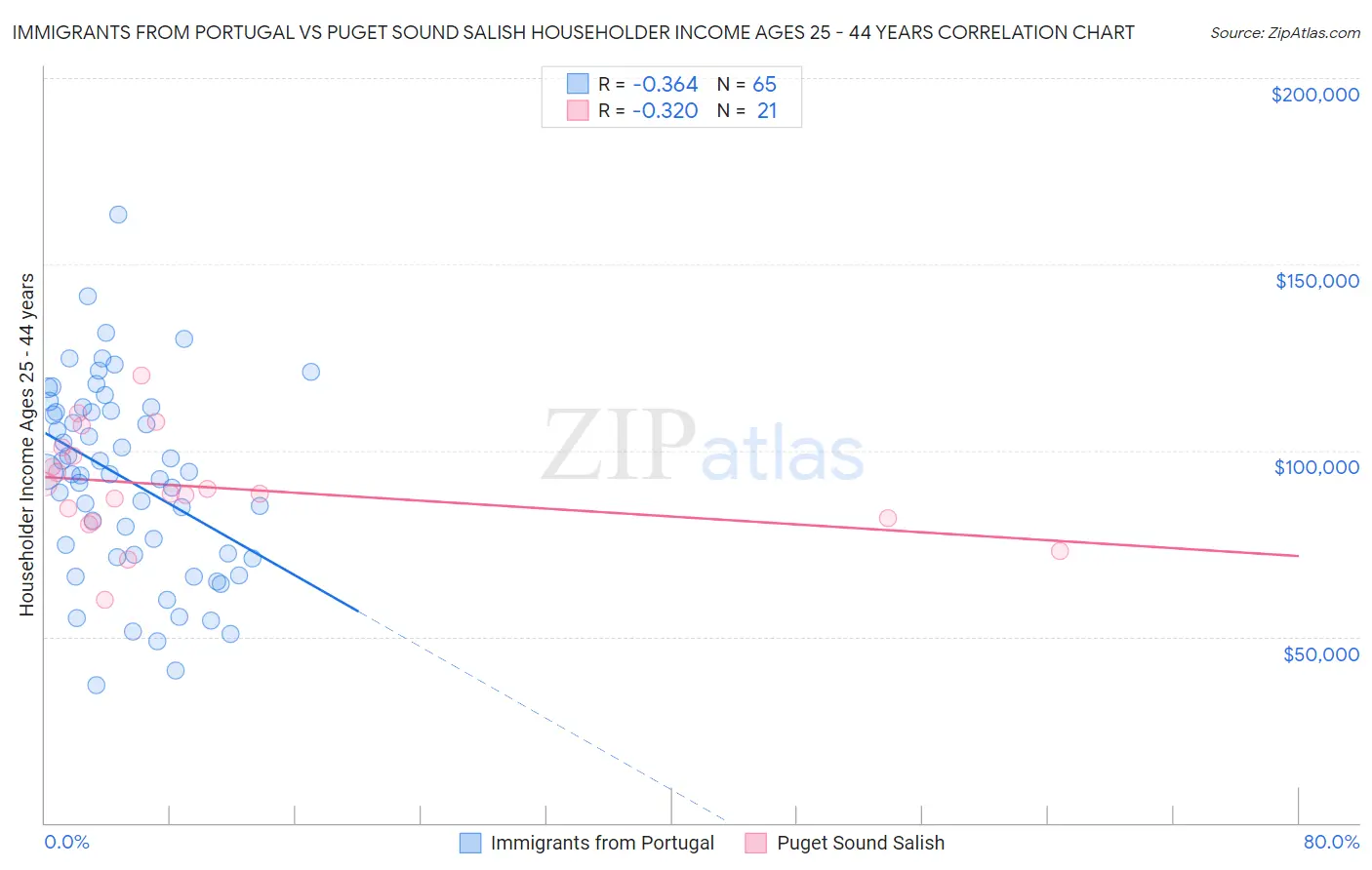Immigrants from Portugal vs Puget Sound Salish Householder Income Ages 25 - 44 years