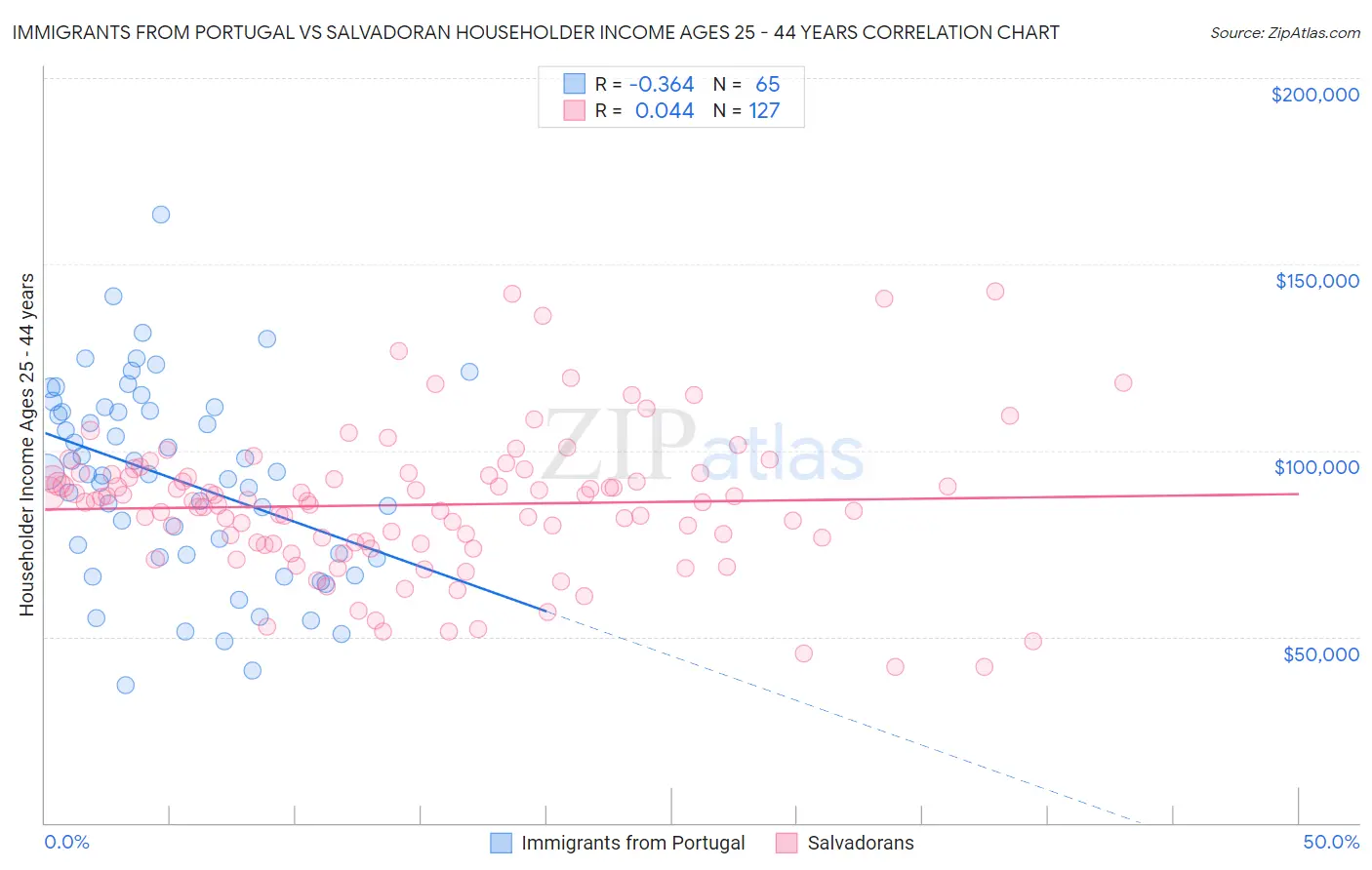 Immigrants from Portugal vs Salvadoran Householder Income Ages 25 - 44 years