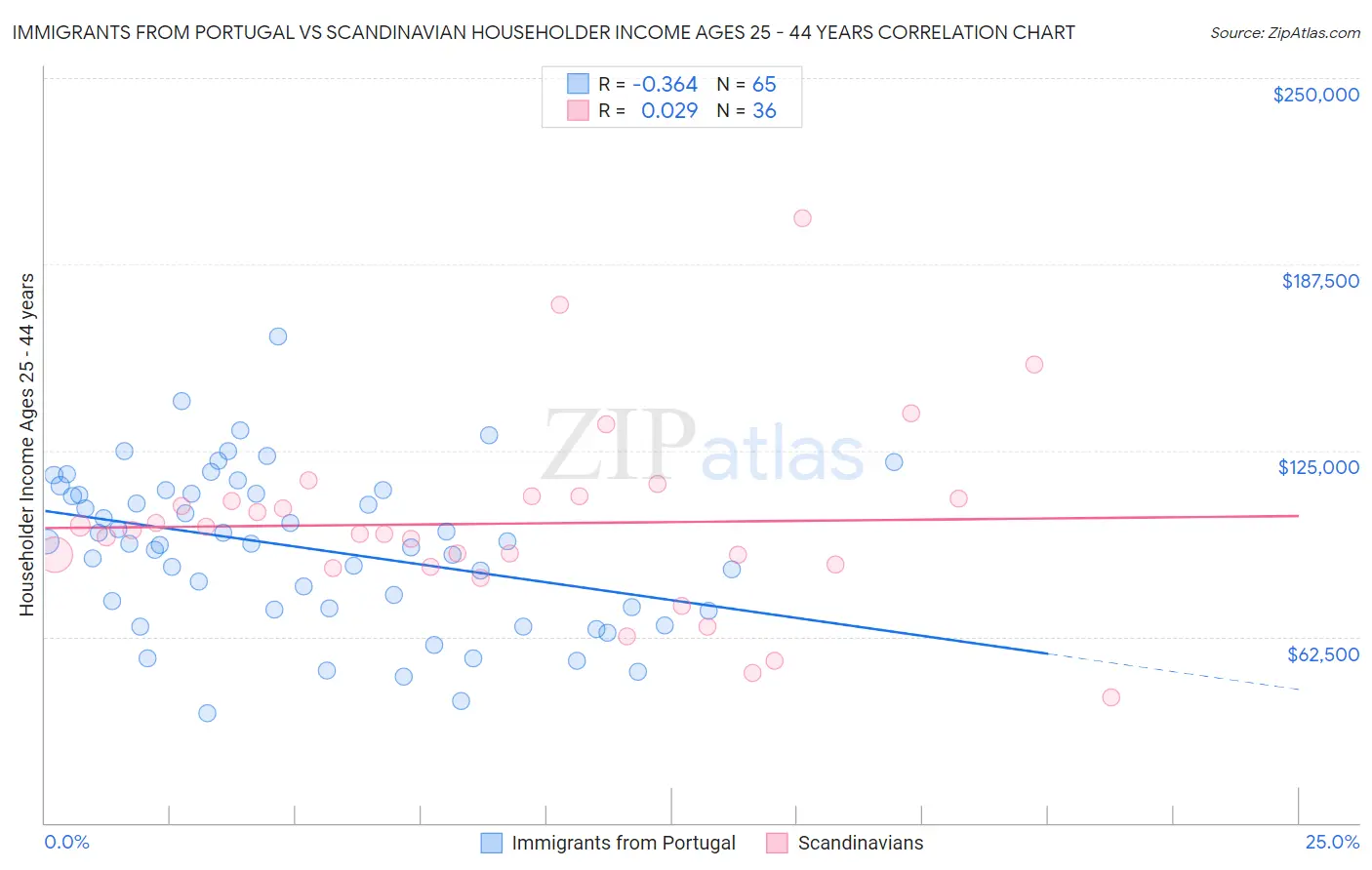 Immigrants from Portugal vs Scandinavian Householder Income Ages 25 - 44 years