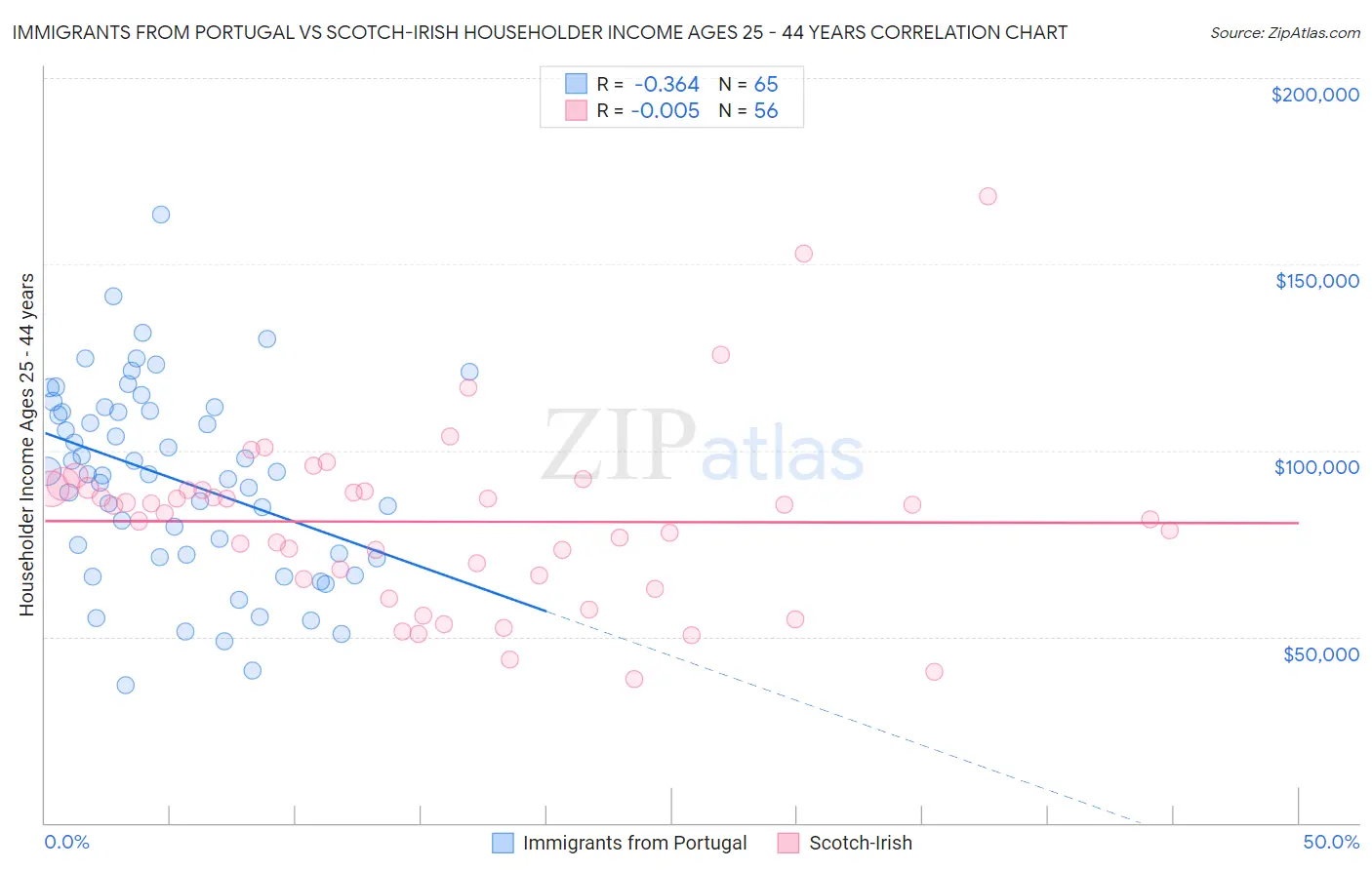 Immigrants from Portugal vs Scotch-Irish Householder Income Ages 25 - 44 years