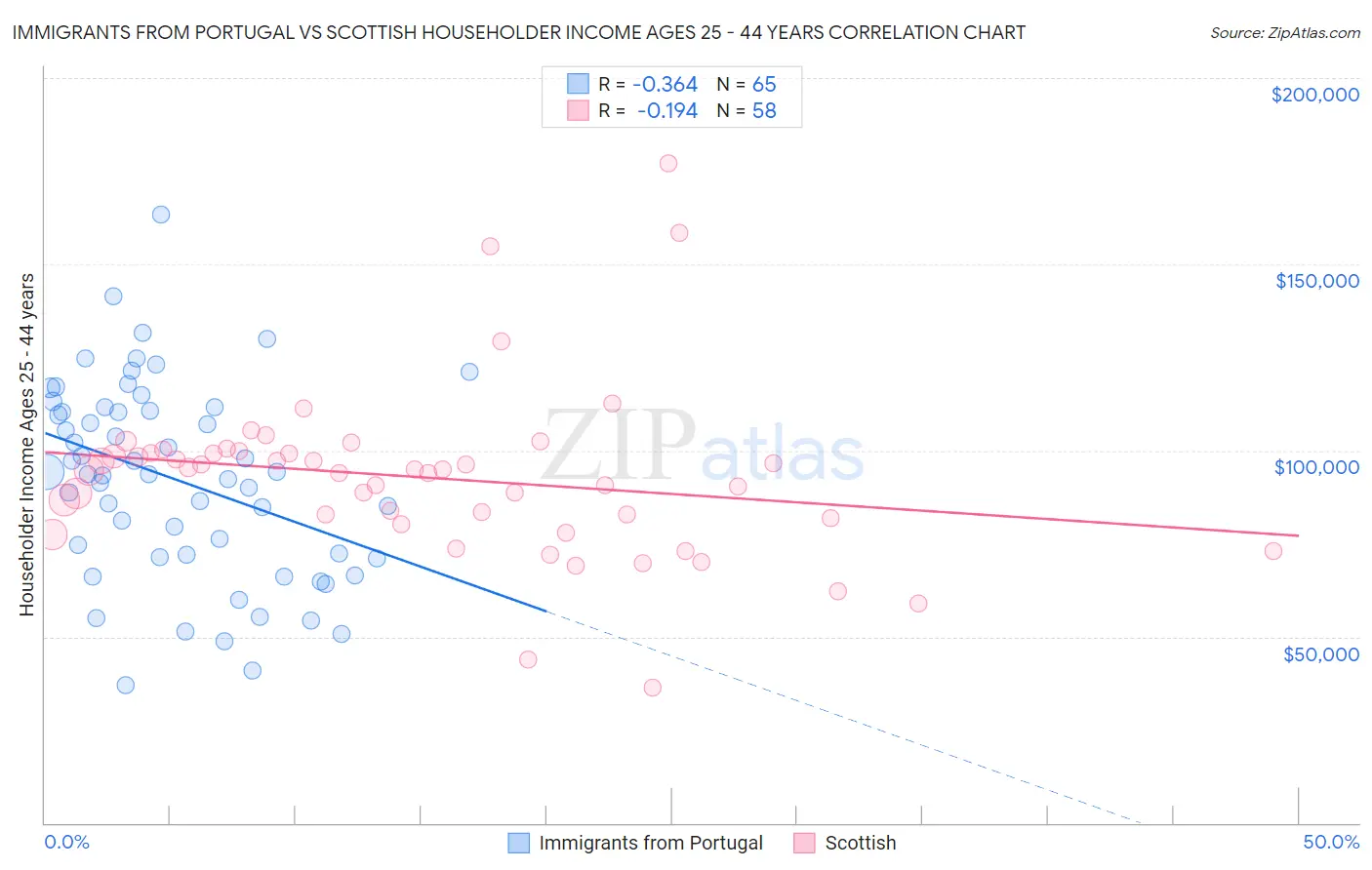 Immigrants from Portugal vs Scottish Householder Income Ages 25 - 44 years