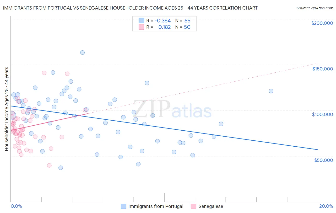 Immigrants from Portugal vs Senegalese Householder Income Ages 25 - 44 years