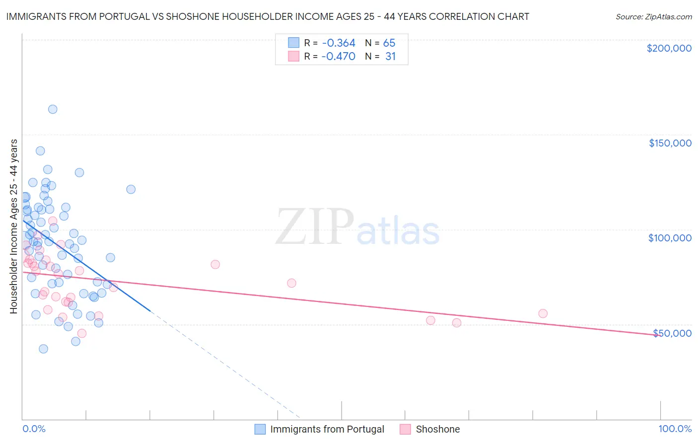 Immigrants from Portugal vs Shoshone Householder Income Ages 25 - 44 years