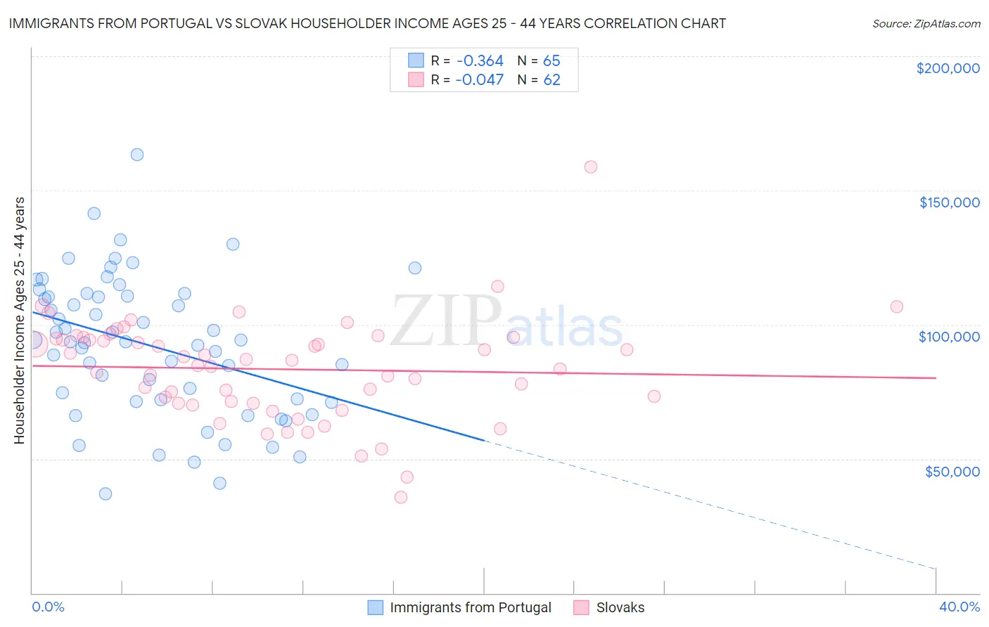 Immigrants from Portugal vs Slovak Householder Income Ages 25 - 44 years