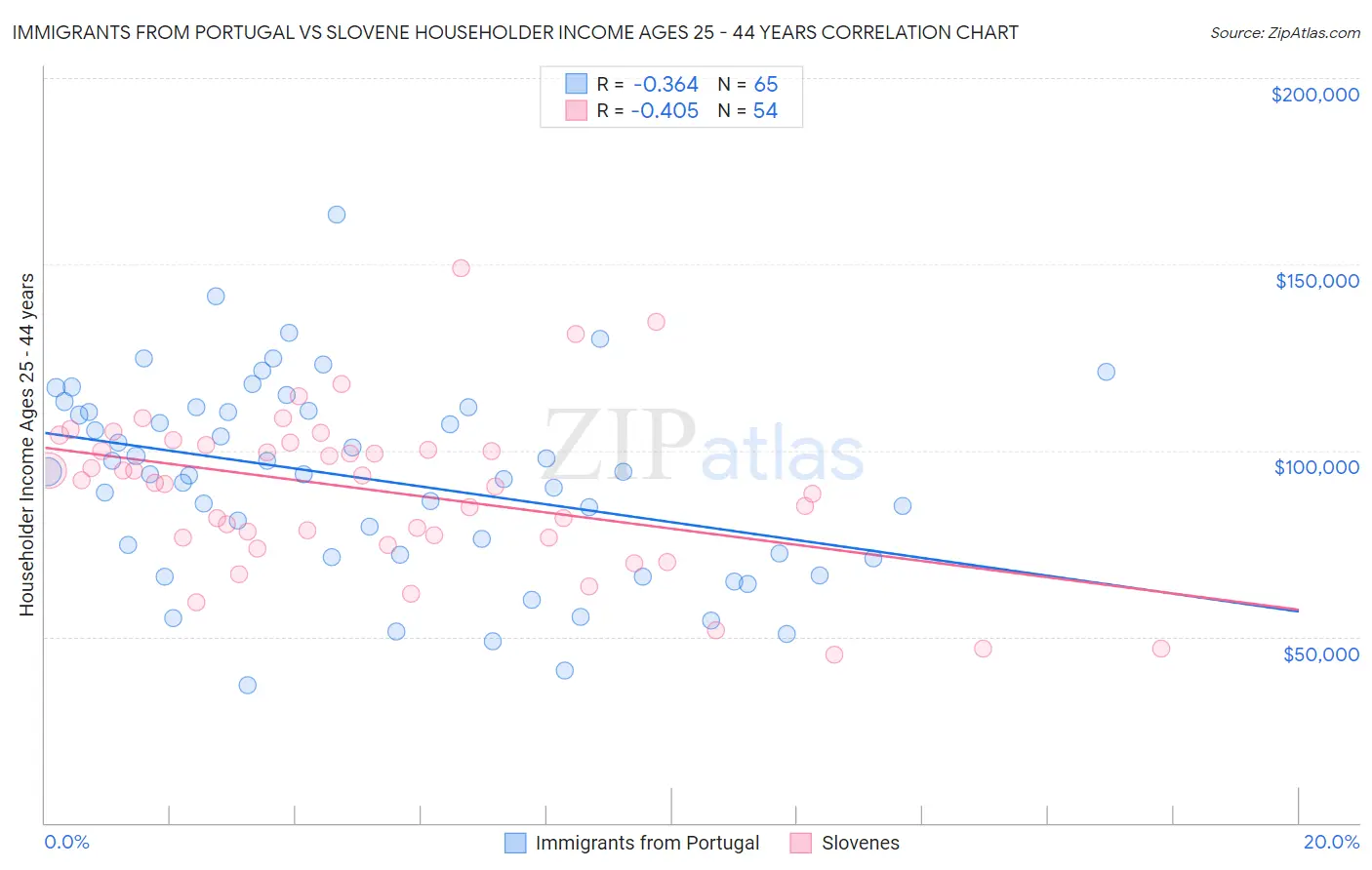 Immigrants from Portugal vs Slovene Householder Income Ages 25 - 44 years