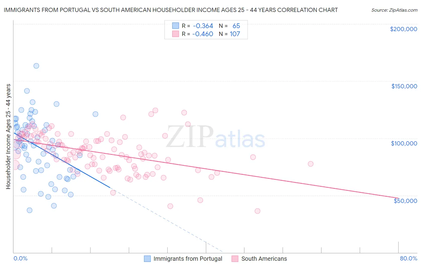Immigrants from Portugal vs South American Householder Income Ages 25 - 44 years