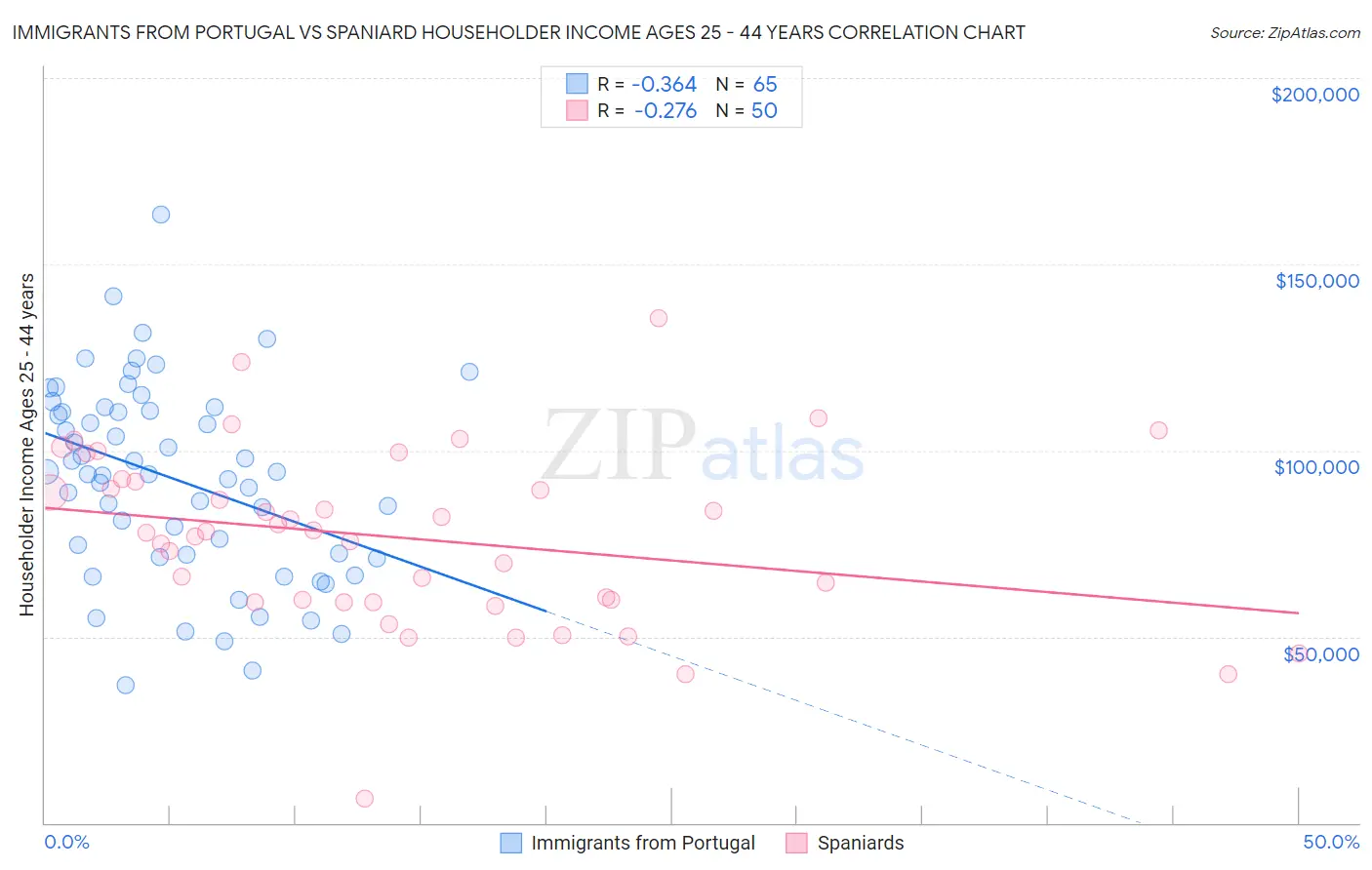 Immigrants from Portugal vs Spaniard Householder Income Ages 25 - 44 years