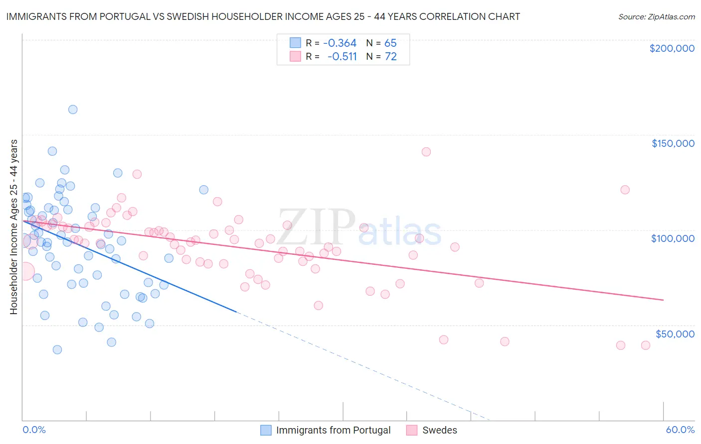 Immigrants from Portugal vs Swedish Householder Income Ages 25 - 44 years