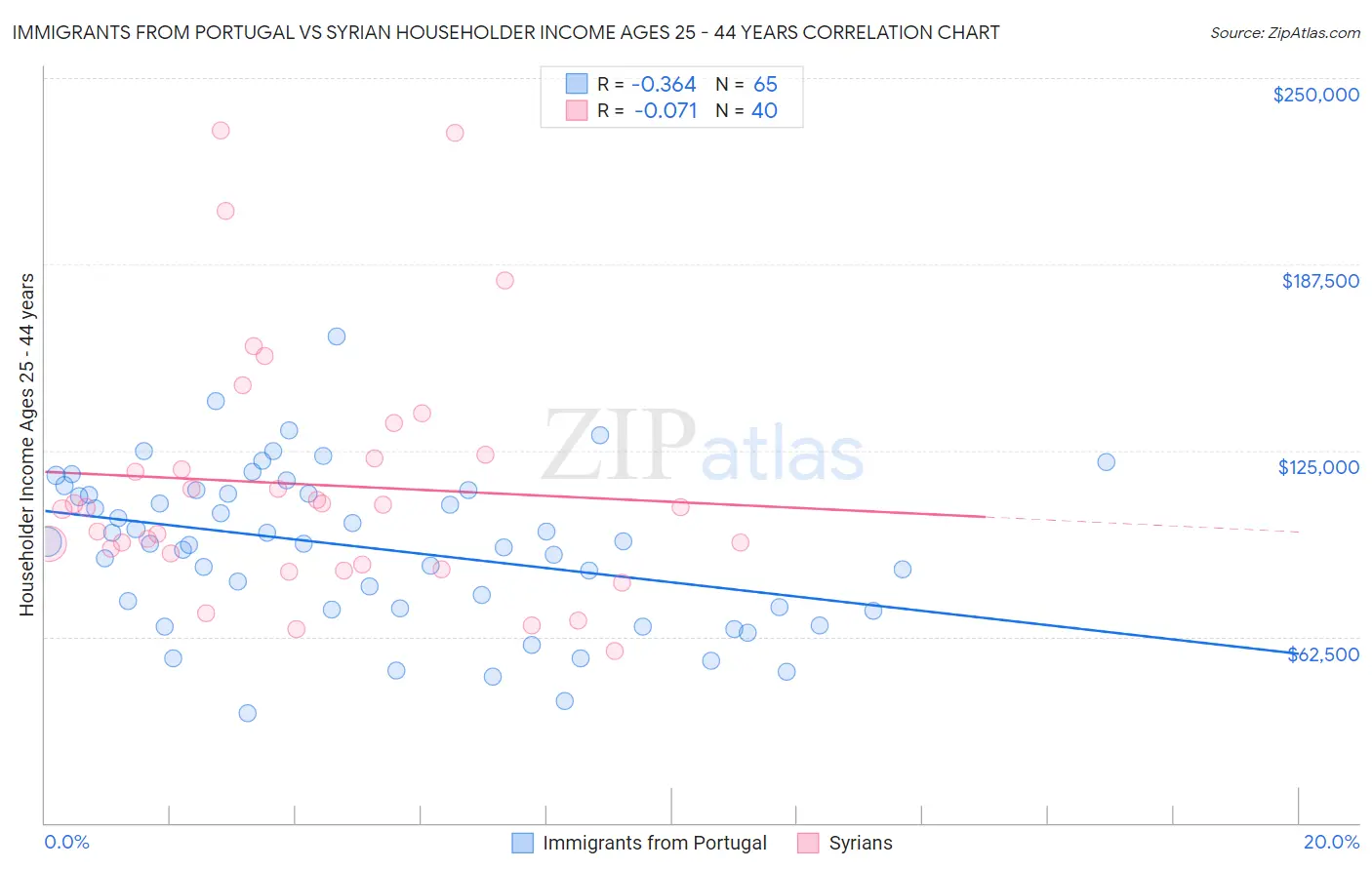 Immigrants from Portugal vs Syrian Householder Income Ages 25 - 44 years