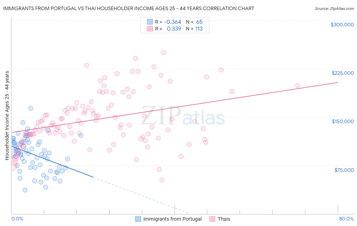 Immigrants from Portugal vs Thai Householder Income Ages 25 - 44 years