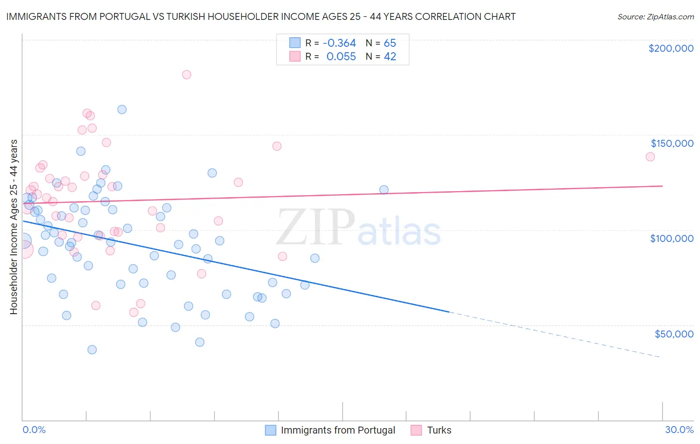 Immigrants from Portugal vs Turkish Householder Income Ages 25 - 44 years