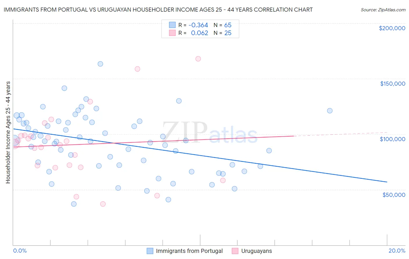 Immigrants from Portugal vs Uruguayan Householder Income Ages 25 - 44 years