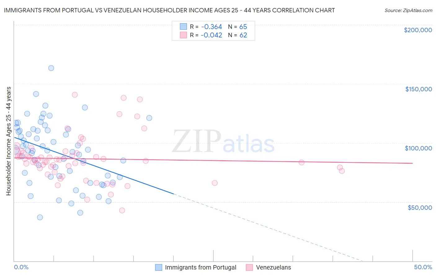 Immigrants from Portugal vs Venezuelan Householder Income Ages 25 - 44 years