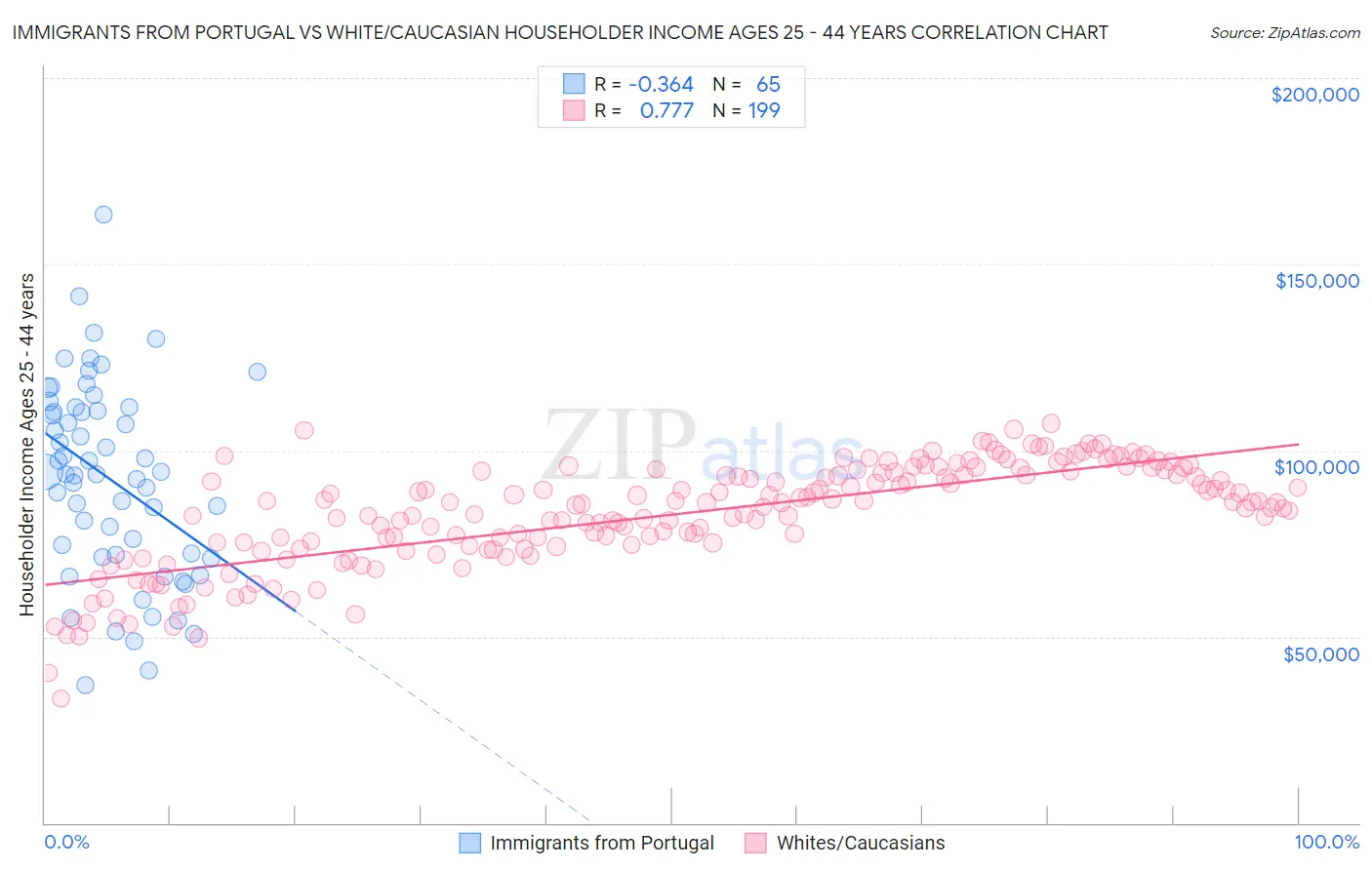 Immigrants from Portugal vs White/Caucasian Householder Income Ages 25 - 44 years