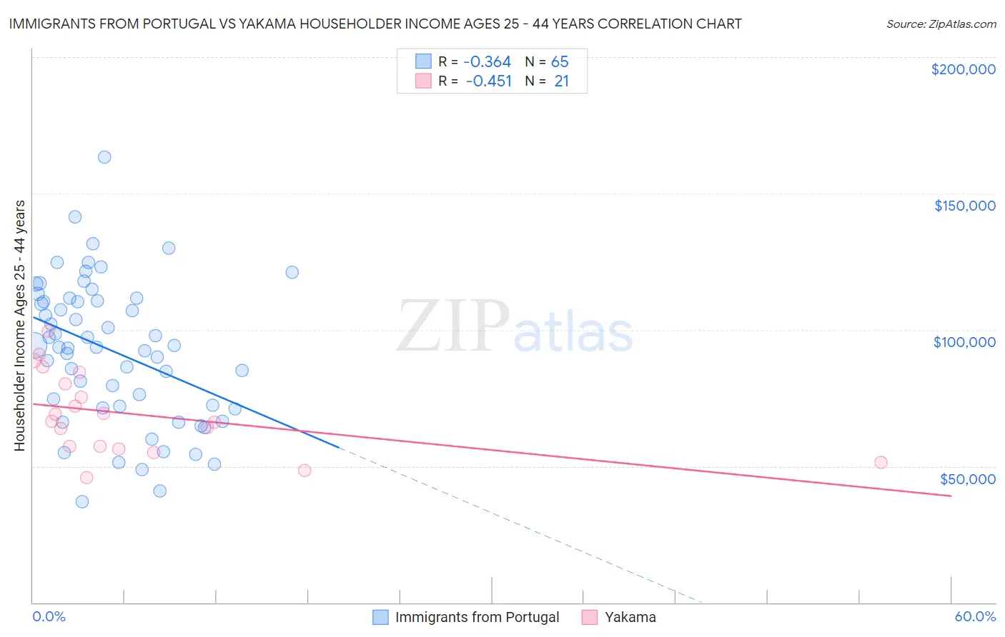 Immigrants from Portugal vs Yakama Householder Income Ages 25 - 44 years
