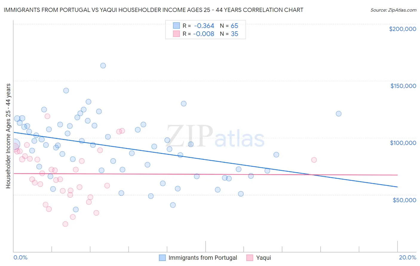 Immigrants from Portugal vs Yaqui Householder Income Ages 25 - 44 years