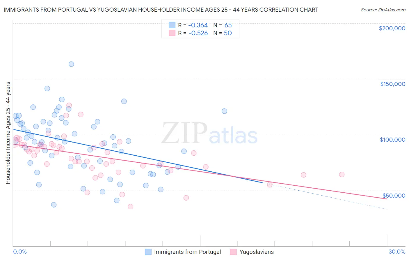 Immigrants from Portugal vs Yugoslavian Householder Income Ages 25 - 44 years