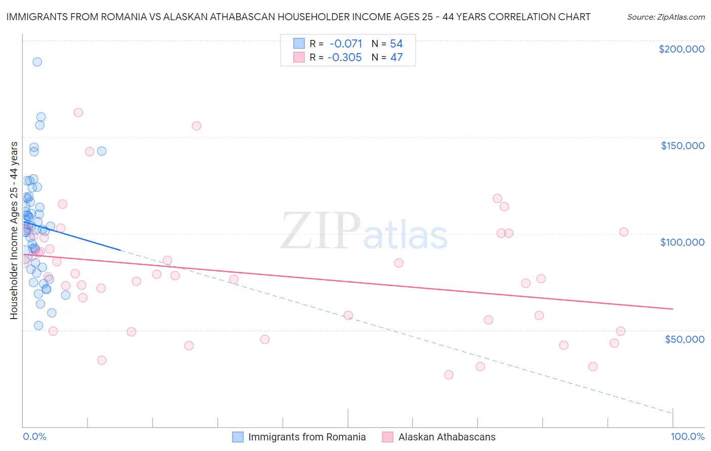 Immigrants from Romania vs Alaskan Athabascan Householder Income Ages 25 - 44 years